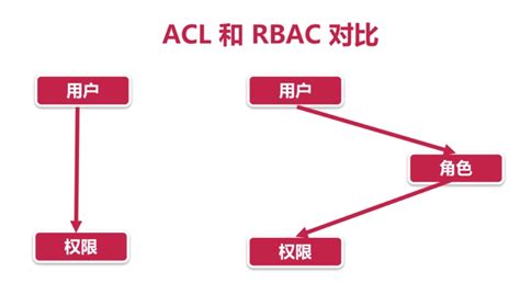 RBAC 几种常见的控制权限模型 CSDN博客