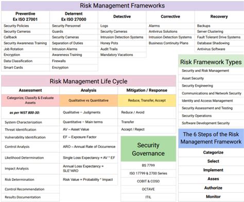 Cissp Cheat Sheet For Security And Risk Management Framework Part 2