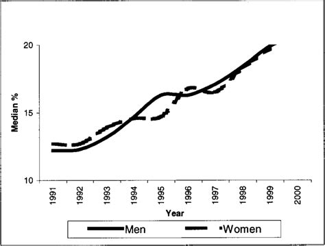 u s obesity trends among adults by gender 19912000 [source cdc download scientific diagram