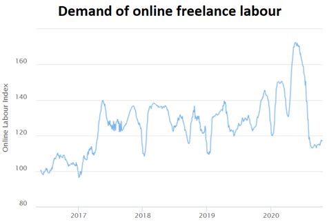 How Covid 19 Has Affected The Jobs Of Offshore Freelancers World