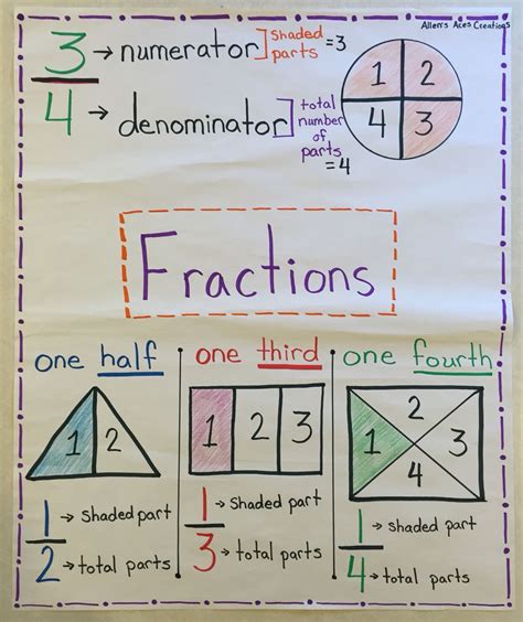 Fractions Poster Showing Basic Parts Of A Whole Third Grade Fractions