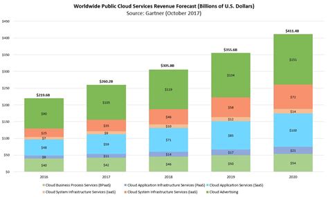 Public cloud services annual growth rate worldwide from 2020 to 2022, by segment. Why the cloud computing market is projected to reach ...