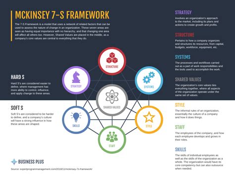 Mckinsey 7s Framework Mind Map Venngage