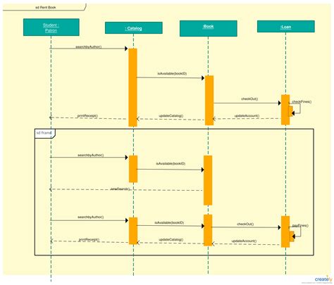 Library Management Sequence Diagram State Diagram Diagram