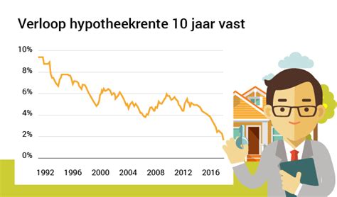 Bekijk het verloop en de ontwikkeling van de hypotheekrente vanaf 1991. Hypotheekrente 10 jaar vast zakt onder 2 procent | Wegwijs.nl