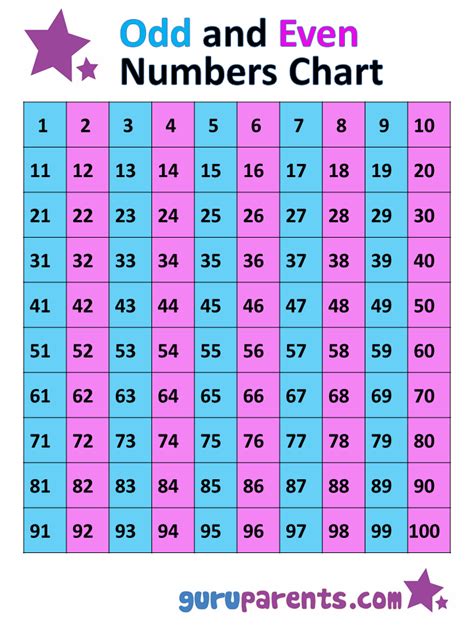 The Odd And Even Numbers Chart