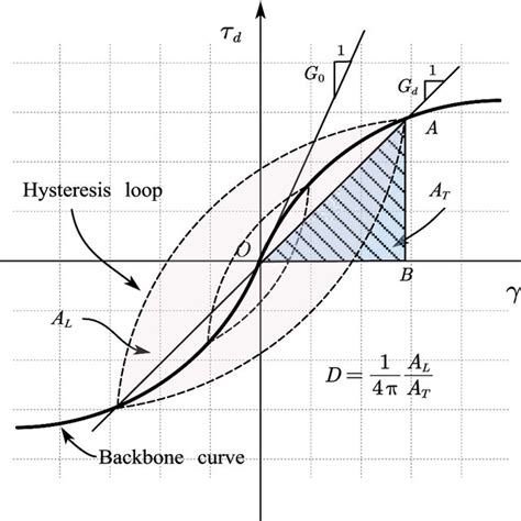 Schematic Diagram Of The Hysteresis Loop Download Scientific Diagram