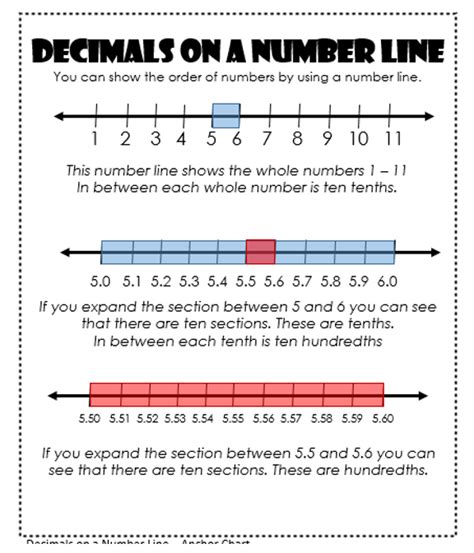 Decimal Number Line Interactive