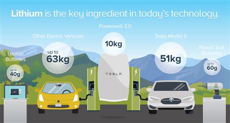 Infographic Lithium Is The Fuel Of The Green Revolution