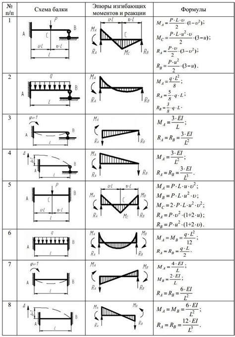 Learn How To Draw Shear Force And Bending Moment Diagrams Mechanical