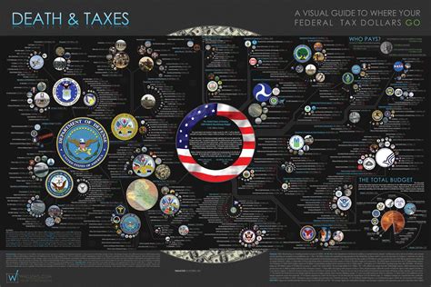 A Visual Guide To Where Your Federal Tax Dollars Go Death And Taxes