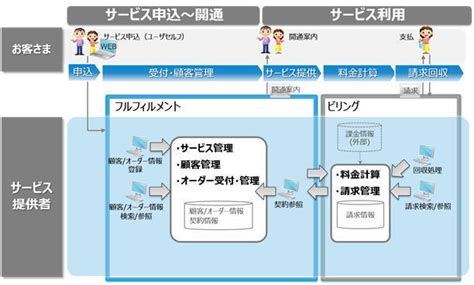 NTTコムウェア、クラウド型フルフィルメントサービスを販売開始 | TECH+