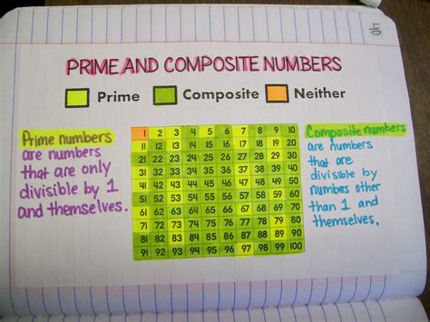 Prime And Composite Numbers Chart Math Love