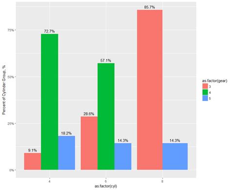 Solved Ggplot Bar Chart Of Percentages Over Groups R