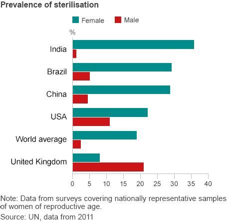 Why Do Indian Women Go To Sterilisation Camps Bbc News