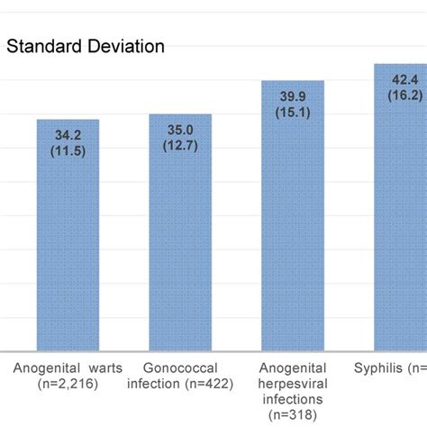 Mean Age And Sd At Diagnosis By Sexually Transmitted Disease In Men Download Scientific