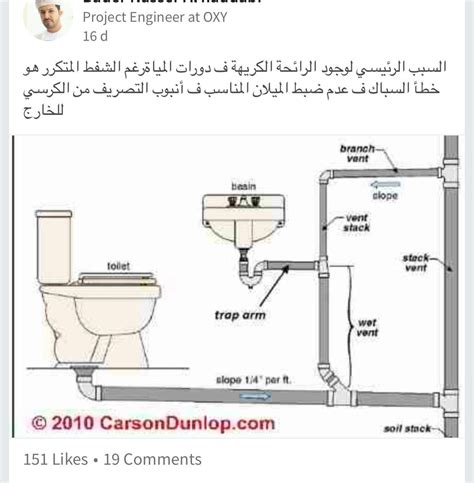 A clogged toilet is an inconvenience that can lead to a major mess. Pin by Faisal Al-riyami on Toilets | Plumbing vent, Bathroom plumbing, Rough plumbing