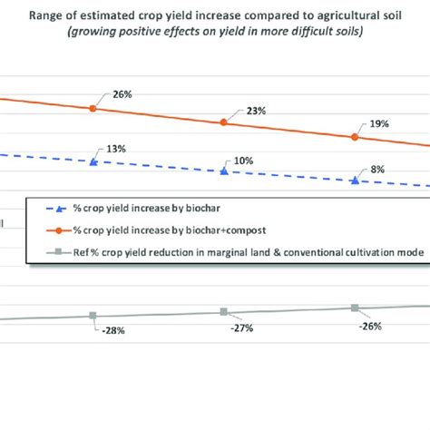 Estimated Range Of Crop Yield Increase With Biochar And Combi In