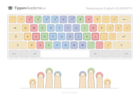 Das ist sie aber nicht. Tastaturbelegungen im 10 Finger System - TippenAkademie