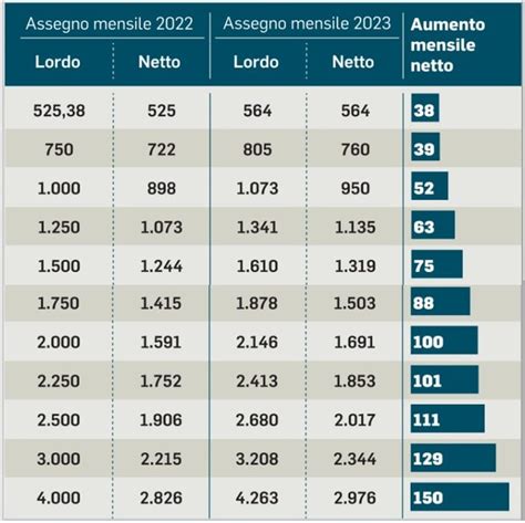Pensioni Marzo 2023 Arriva La Batosta Altro Che Aumenti La Tabella