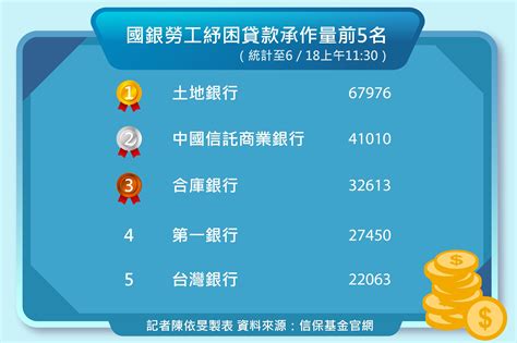 2021年度的勞工紓困貸款預計將提供50萬個名額，有需求的民眾可以前往各配合銀行的網頁線上申辦，銀行將會視工作流程儘速發放款項。 勞動部：勞工紓困貸款 更多紓困4.0補助申請教學： 紓困4.0精進方案 勞工紓困貸款 勞工個人生活補貼 疫情失業補助 安心即時上工補助計畫 孩童家庭. 勞工紓困貸款已30萬人核保! 前5大銀行排名洗牌 | ETtoday財經雲 | ETtoday新聞雲