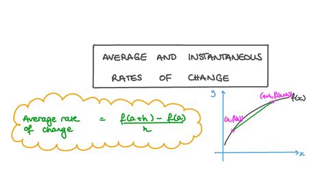 Lesson Video: Average and Instantaneous Rates of Change | Nagwa