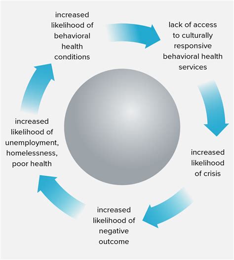 Behavioral Health Equity For All Communities Policy Solutions To