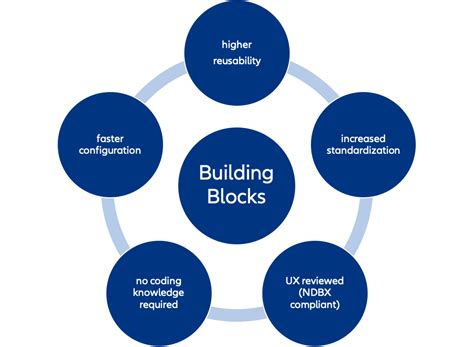 Building Blocks Gdfs Modular Building Block Approach Allianz Global