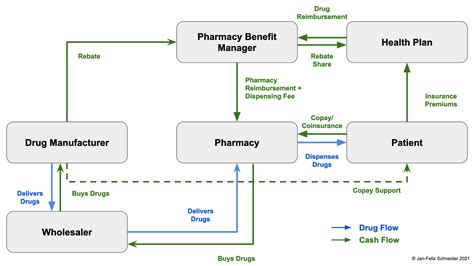 How Pharmacies Drug Makers Pbms And Health Plans Are Benefiting From