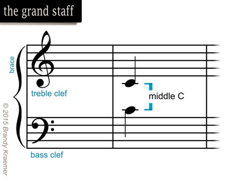 Introduction To Musical Symbols And Notation