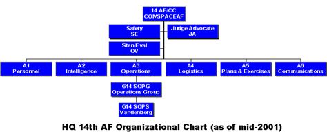 Air Force A4 Org Chart Airforce Military
