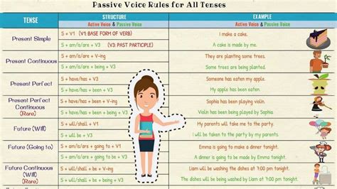A house is built by peter. Using the PASSIVE VOICE with Different TENSES | Changing ...