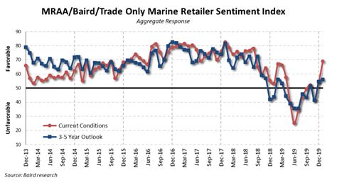 Dealer Sentiment Rebounds In January Trade Only Today