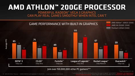 Amd Launches New Zen Based Athlon Processors Alongside 2nd Generation