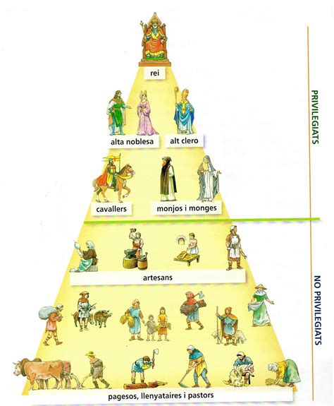 Imágeneshistóricasblogspotes Pirámide Feudal