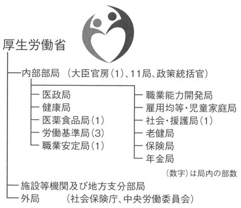 Ministry of health, labour and welfare、略称: 図1 厚生労働省のシンボルマークと組織（一部）