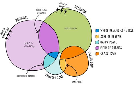 How To Expand Your Comfort Zone Into Your Potential A New Model