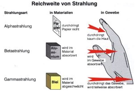 Man kann das ganze natürlich nach verkleinerung auch als lückentext austeilen. Innere und Äussere Strahlenexposition