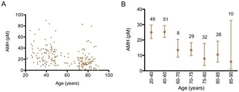 Amh better discriminated women with menstrual disturbance (area under roc 0.77) from those with regular menstrual cycles than afc (area under roc 0.67), however the combination of the two markers increased discrimination than either measure alone (0.83; The levels of serum AMH in 205 community dwelling men ...