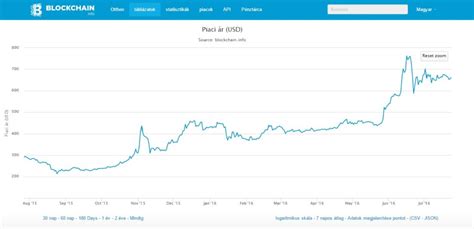 Banki átutalással, atm, online / offline vétel, bankkártyás bitcoin vásárlás menete; Bitcoin árfolyam grafikon értelmezése - Segítség a bitcoin chartokhoz