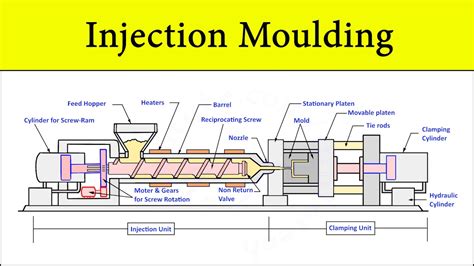 Plastic Injection Moulding Machine Process Animation Construction And