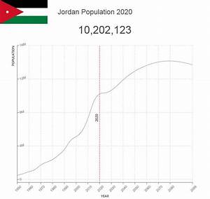 Jordan Population Countryaah Com