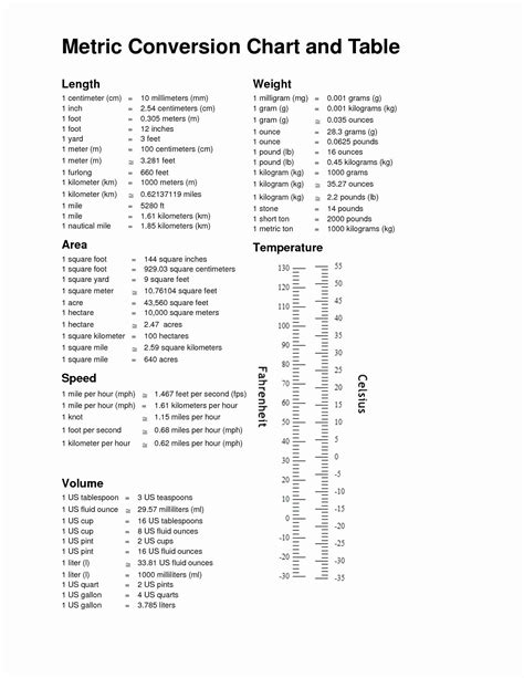 Unit Conversion Chart New Printable Metric Conversion Table In 2020