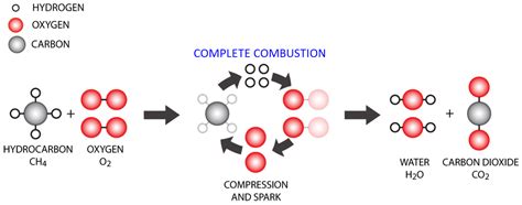 Engine Combustion Process Explained X