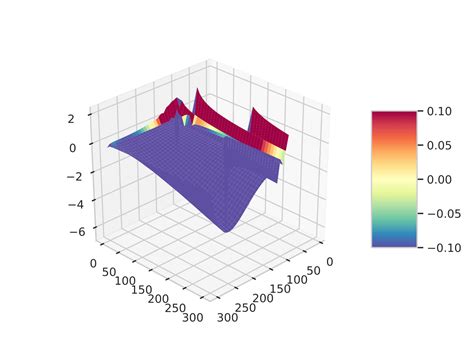 Python Changing Color Range D Plot Matplotlib Stack Overflow