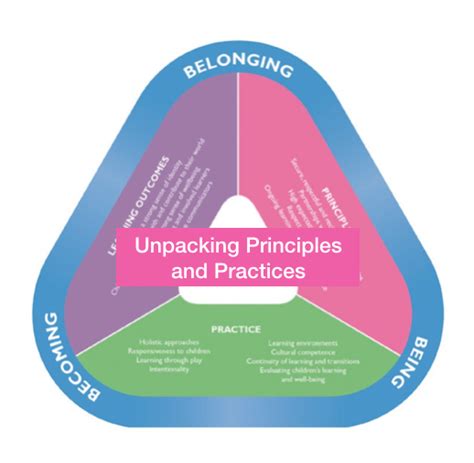 Principles Of The Early Years Learning Framework By Hayley 52 Off
