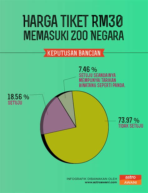 Kamu juga bisa berkunjung ke bali zoo yang spektakuler untuk melihat kumpulan satwa indonesia yang menakjubkan. Harga tiket RM30 memasuki Zoo Negara dianggap mahal ...