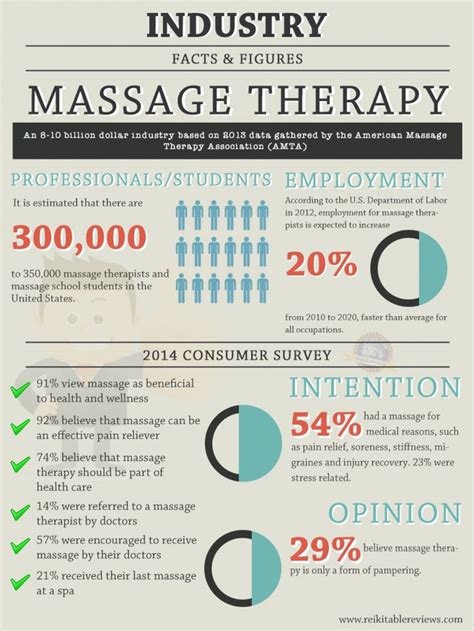 Massage Therapy Industry Facts And Figures Therapy Infographic Massage Therapy Career