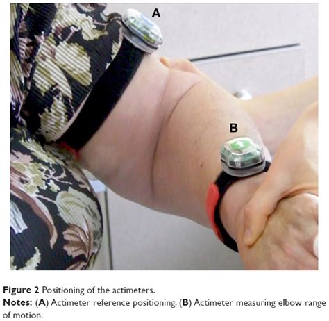 Inertial Sensors As Measurement Tools Of Elbow Range Of Motion In Gero