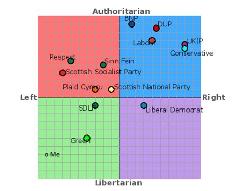 Political Compass Davelevy Info Wiki